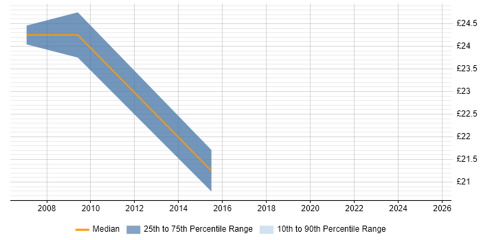 Contractor hourly rate distribution trend for jobs in the City of Westminster citing Cisco