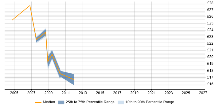 Contractor hourly rate distribution trend for jobs in the City of Westminster citing Citrix