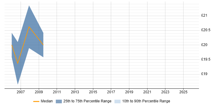 Contractor hourly rate distribution trend for jobs in the City of Westminster citing CSS