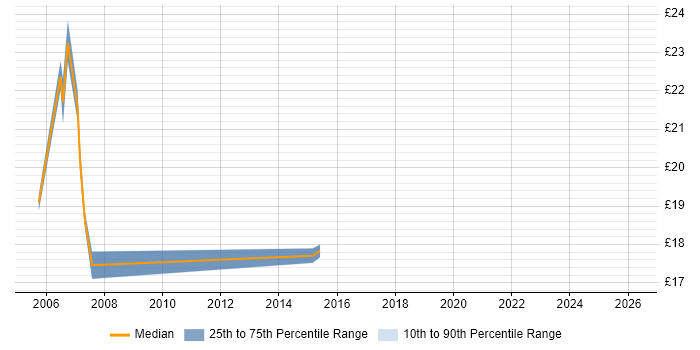 Contractor hourly rate distribution trend for jobs in the City of Westminster citing CTC Cleared