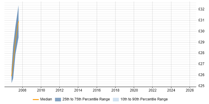 Contractor hourly rate distribution trend for jobs in the City of Westminster citing Data Integration