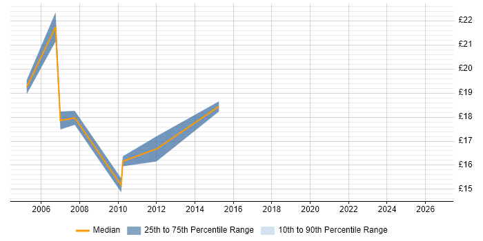 Contractor hourly rate distribution trend for Desktop Engineer job vacancies in the City of Westminster