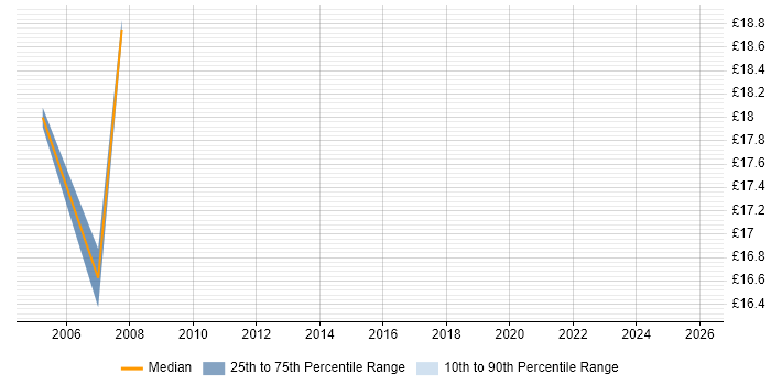 Contractor hourly rate distribution trend for Desktop Support Engineer job vacancies in the City of Westminster