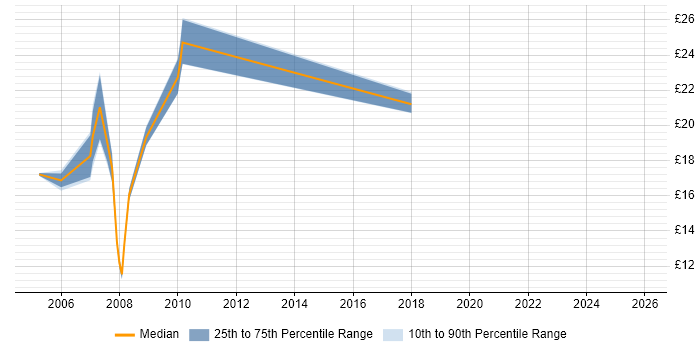 Contractor hourly rate distribution trend for Desktop Support job vacancies in the City of Westminster