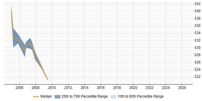 Contractor hourly rate distribution trend for Developer job vacancies in the City of Westminster