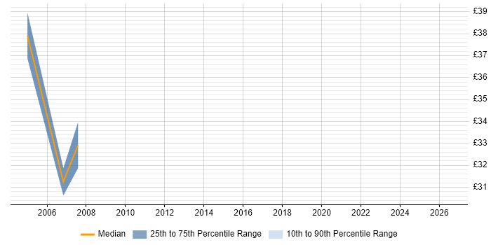Contractor hourly rate distribution trend for .NET Developer job vacancies in the City of Westminster