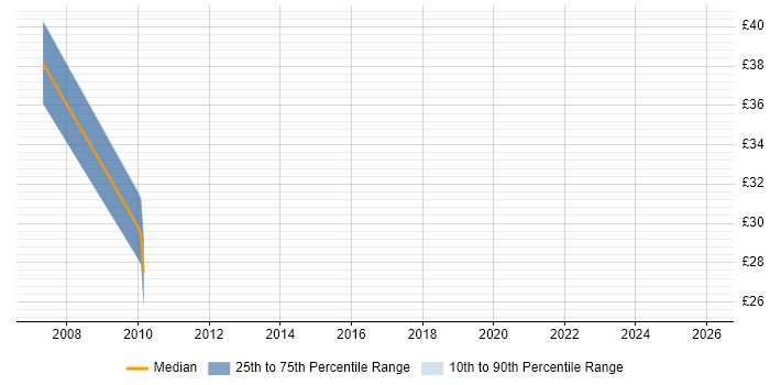 Contractor hourly rate distribution trend for jobs in the City of Westminster citing Hedge funds