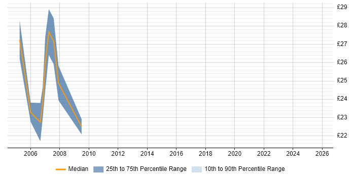 Contractor hourly rate distribution trend for jobs in the City of Westminster citing HTML