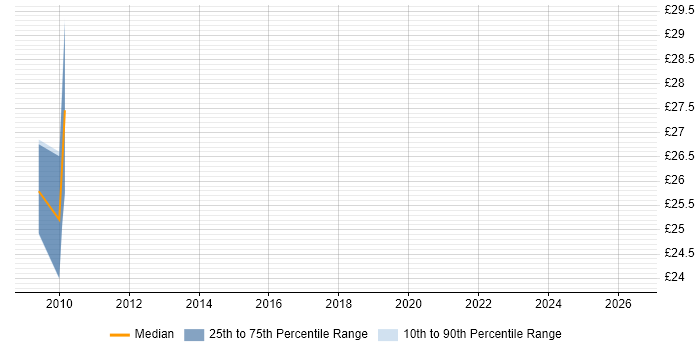 Contractor hourly rate distribution trend for jobs in the City of Westminster citing Investment Banking