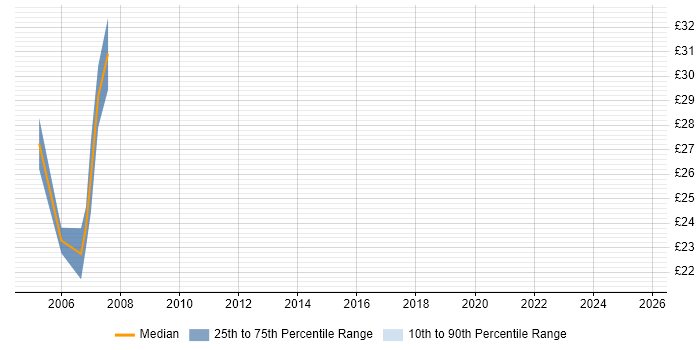 Contractor hourly rate distribution trend for jobs in the City of Westminster citing JavaScript