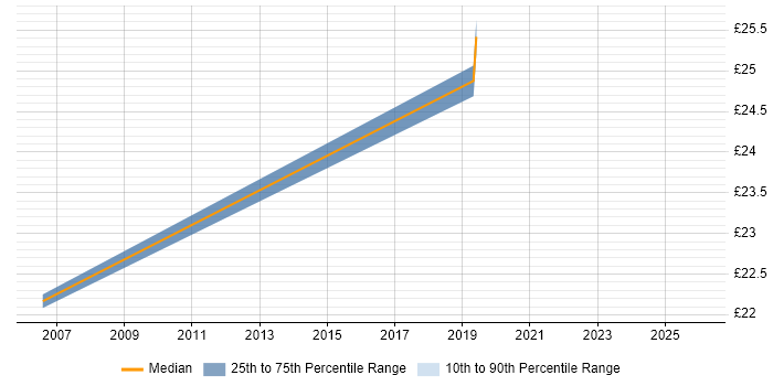 Contractor hourly rate distribution trend for jobs in the City of Westminster citing Legal