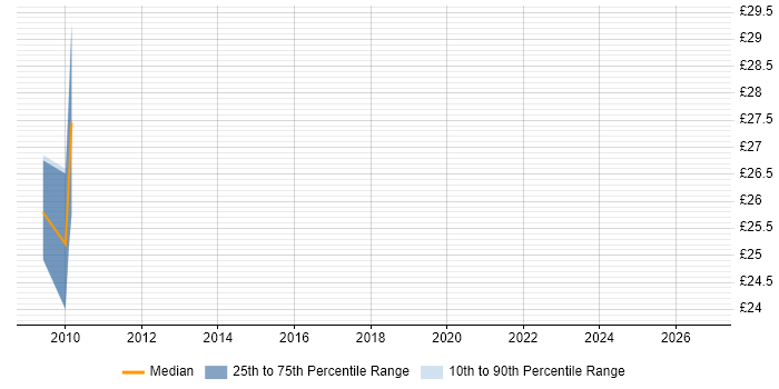 Contractor hourly rate distribution trend for jobs in Mayfair citing Banking
