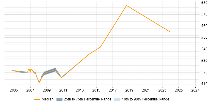 Contractor hourly rate distribution trend for jobs in the City of Westminster citing Microsoft Exchange