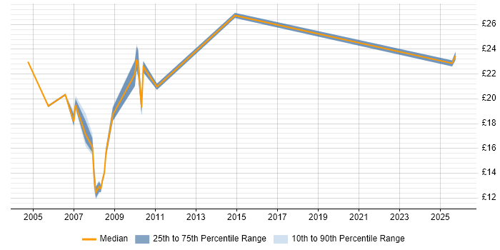 Contractor hourly rate distribution trend for jobs in the City of Westminster citing Microsoft