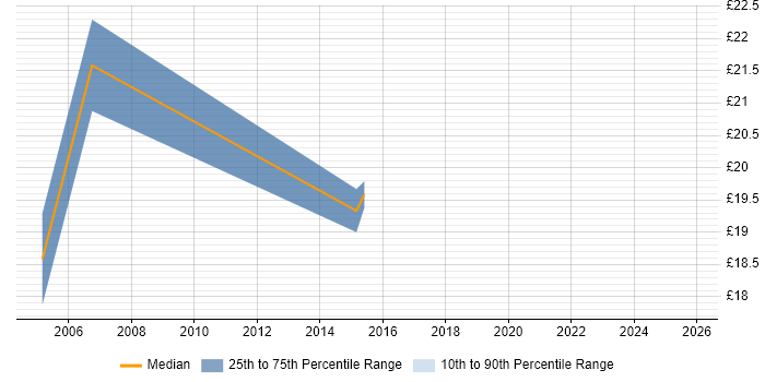 Contractor hourly rate distribution trend for jobs in the City of Westminster citing Migration