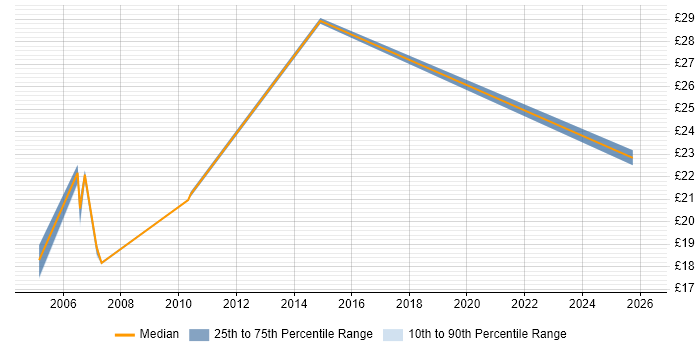 Contractor hourly rate distribution trend for jobs in the City of Westminster citing Microsoft Excel