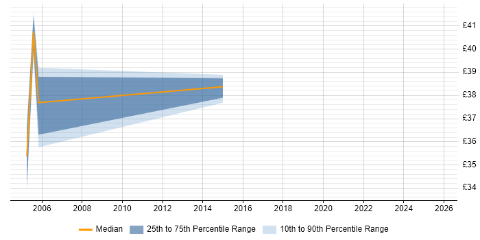 Contractor hourly rate distribution trend for jobs in the City of Westminster citing Oracle Contractor hourly rate distribution trend for jobs in the City of Westminster citing Oracle
