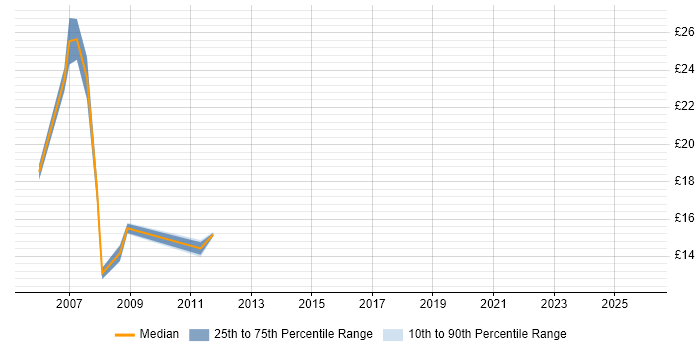 Contractor hourly rate distribution trend for jobs in Paddington citing Active Directory