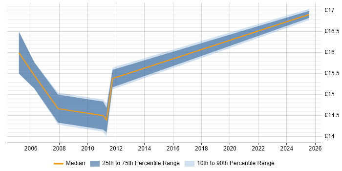 Contractor hourly rate distribution trend for Analyst job vacancies in Paddington
