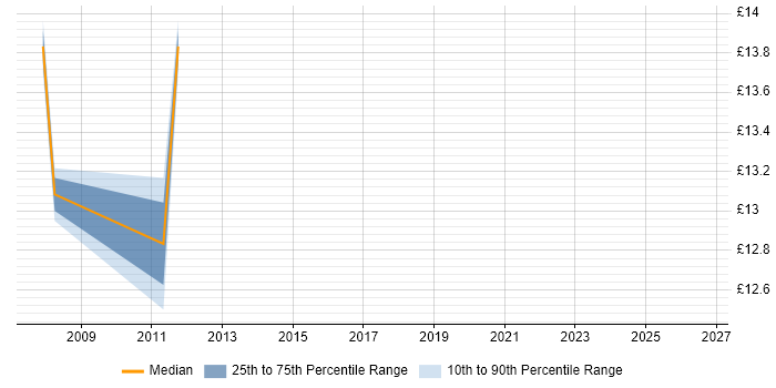 Contractor hourly rate distribution trend for jobs in Paddington citing Customer Service