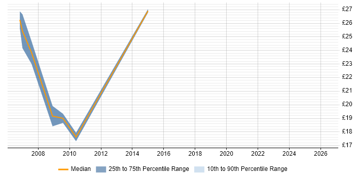 Contractor hourly rate distribution trend for jobs in Paddington citing Finance