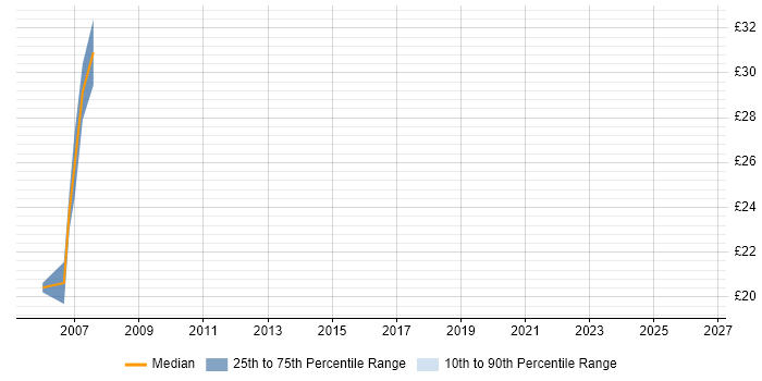 Contractor hourly rate distribution trend for jobs in Paddington citing HTML