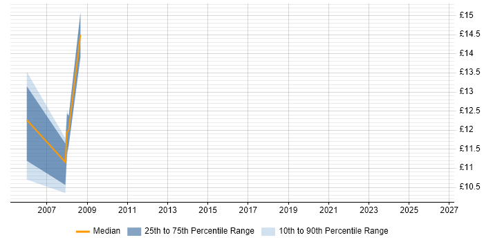 Contractor hourly rate distribution trend for jobs in Paddington citing Microsoft Exchange