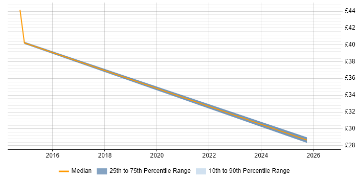 Contractor hourly rate distribution trend for jobs in Paddington citing SharePoint