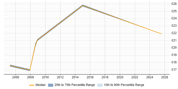Contractor hourly rate distribution trend for jobs in Paddington citing Social Skills