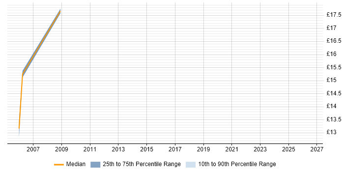 Contractor hourly rate distribution trend for jobs in Paddington citing TCP/IP