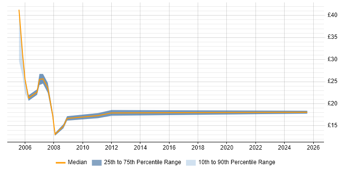 Contractor hourly rate distribution trend for jobs in Paddington citing Windows