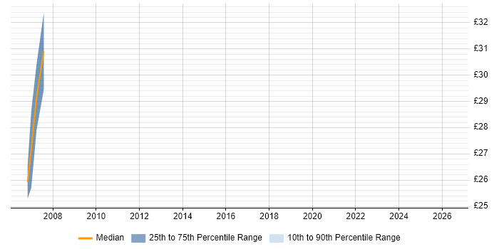 Contractor hourly rate distribution trend for jobs in the City of Westminster citing Replication