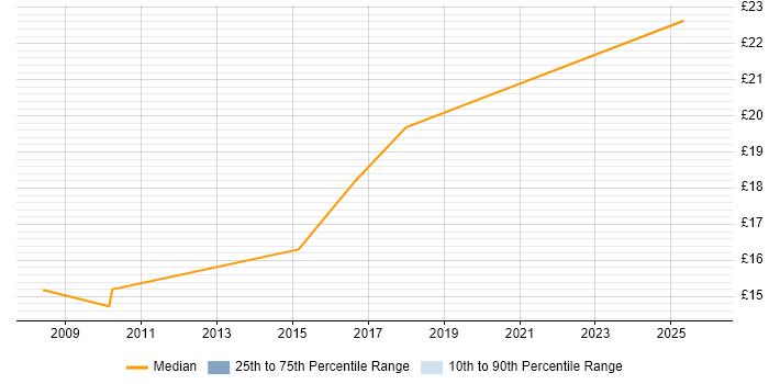 Contractor hourly rate distribution trend for jobs in the City of Westminster citing SC Cleared