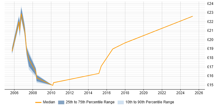 Contractor hourly rate distribution trend for jobs in the City of Westminster citing Security Cleared