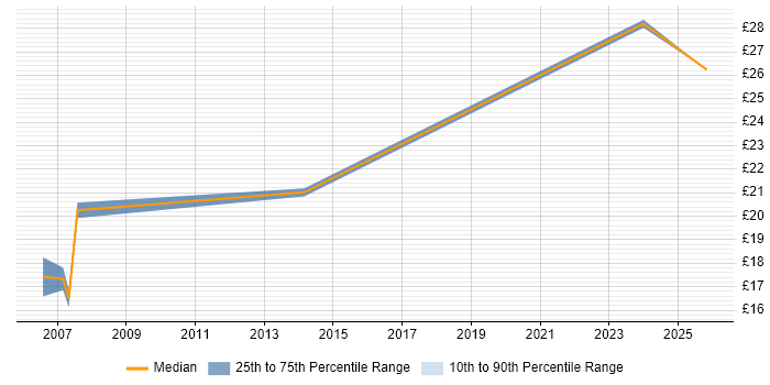 Contractor hourly rate distribution trend for Service Analyst job vacancies in the City of Westminster
