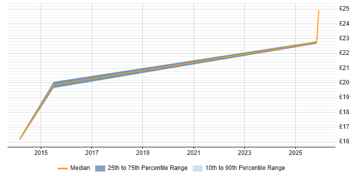 Contractor hourly rate distribution trend for jobs in the City of Westminster citing Service Management