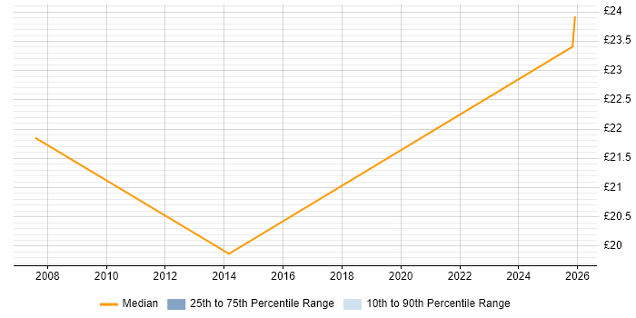Contractor hourly rate distribution trend for jobs in the City of Westminster citing SLA