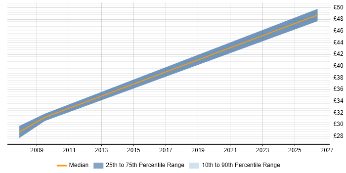 Contractor hourly rate distribution trend for jobs in Soho citing CSS