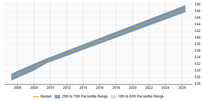 Contractor hourly rate distribution trend for jobs in Soho citing HTML