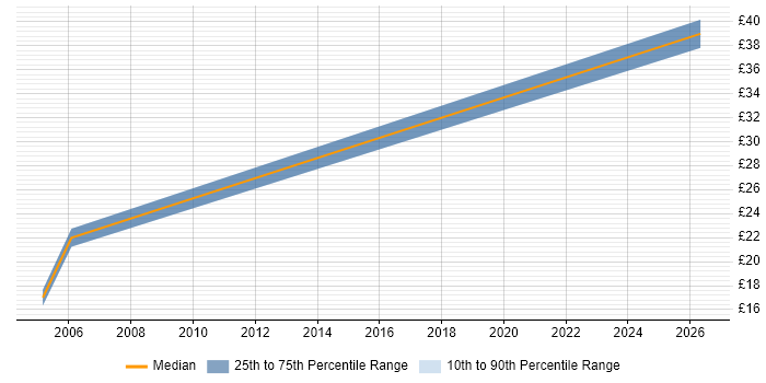 Contractor hourly rate distribution trend for jobs in Soho citing Social Skills