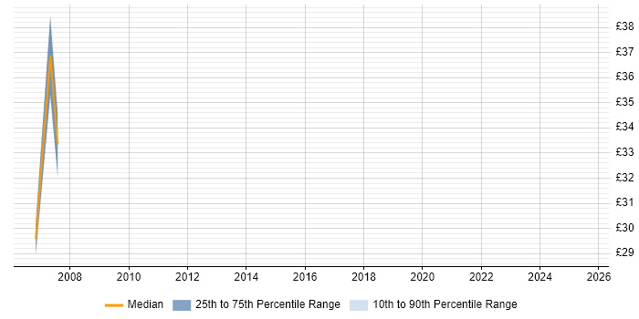 Contractor hourly rate distribution trend for SQL Developer job vacancies in the City of Westminster Contractor hourly rate distribution trend for SQL Developer job vacancies in the City of Westminster