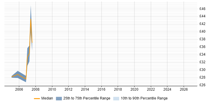Contractor hourly rate distribution trend for jobs in the City of Westminster citing SQL Server