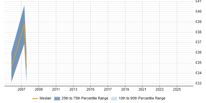 Contractor hourly rate distribution trend for jobs in the City of Westminster citing SQL