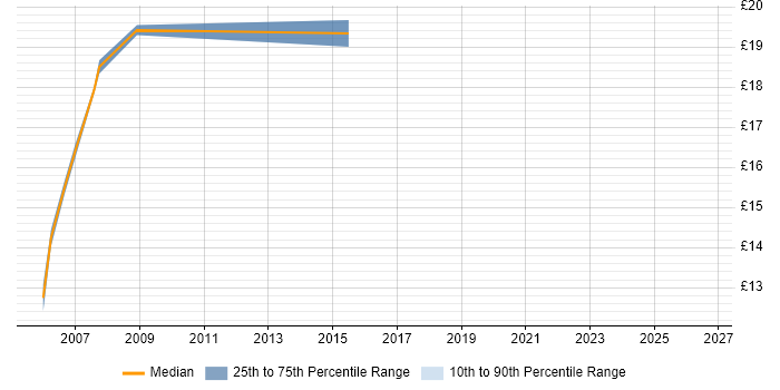 Contractor hourly rate distribution trend for jobs in the City of Westminster citing TCP/IP