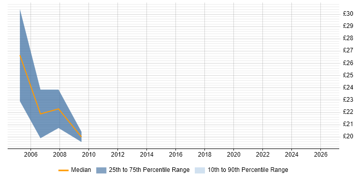 Contractor hourly rate distribution trend for jobs in the City of Westminster citing Web Development