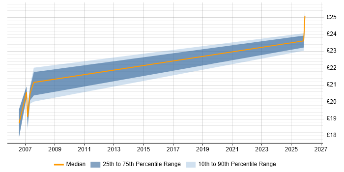 Contractor hourly rate distribution trend for Analyst job vacancies in Westminster