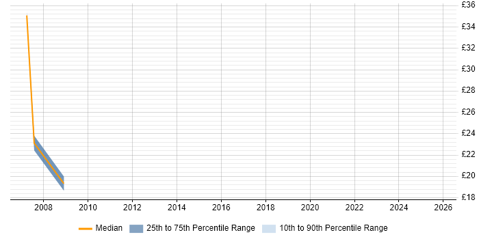 Contractor hourly rate distribution trend for jobs in Westminster citing Internet
