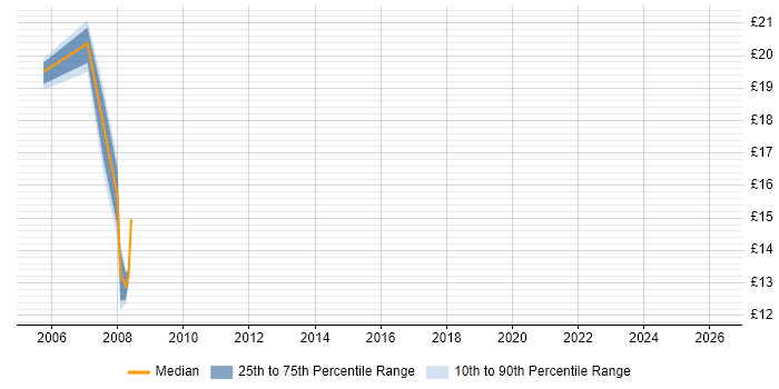 Contractor hourly rate distribution trend for jobs in Westminster citing Microsoft