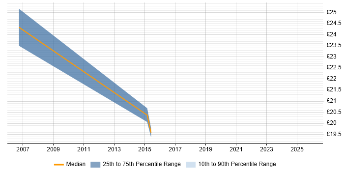 Contractor hourly rate distribution trend for jobs in Westminster citing Migration