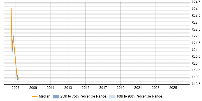 Contractor hourly rate distribution trend for jobs in Westminster citing Microsoft Excel